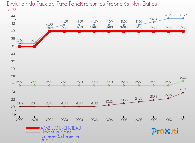 Evolution du taux de la taxe foncière sur les immeubles et terrains non batis pour AMBILLOU-CHâTEAU et les communes proches Comparaison des taux de la taxe foncière sur les immeubles et terrains non batis pour AMBILLOU-CHâTEAU et les communes voisines