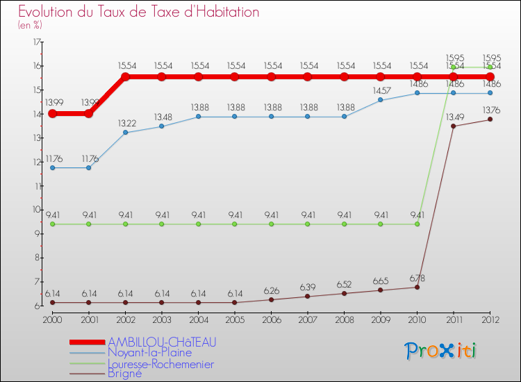 Evolution du taux de la taxe d'habitation pour AMBILLOU-CHâTEAU et les communes proches Comparaison des taux de la taxe d'habitation pour AMBILLOU-CHâTEAU et les communes voisines