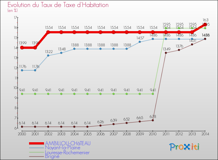 Evolution du taux de la taxe d'habitation pour AMBILLOU-CHâTEAU et les communes proches de 2000 à 2014 Comparaison des taux de la taxe d'habitation pour AMBILLOU-CHâTEAU et les communes voisines de 2000 à 2014