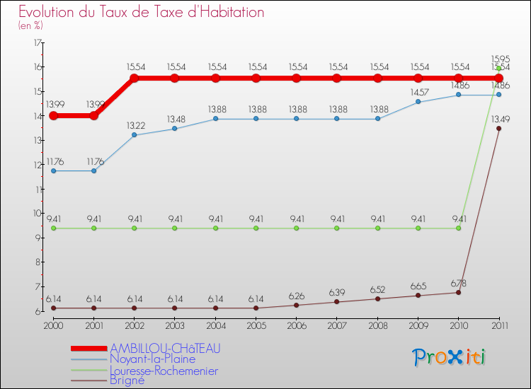 Evolution du taux de la taxe d'habitation pour AMBILLOU-CHâTEAU et les communes proches Comparaison des taux de la taxe d'habitation pour AMBILLOU-CHâTEAU et les communes voisines