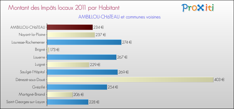 Montant des impôts locaux par Habitant pour AMBILLOU-CHâTEAU et les communes proches Comparaison des impôts locaux par habitant pour AMBILLOU-CHâTEAU et les communes voisines