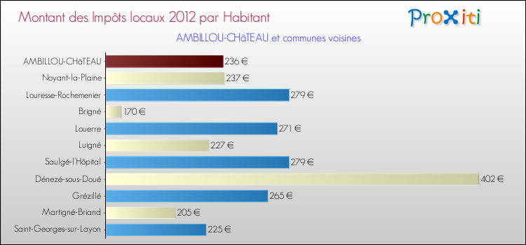 Montant des impôts locaux par Habitant pour AMBILLOU-CHâTEAU et les communes proches Comparaison des impôts locaux par habitant pour AMBILLOU-CHâTEAU et les communes voisines