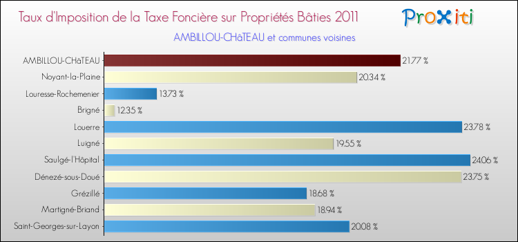 Taux d'imposition de la taxe foncière sur le bati 2011 pour AMBILLOU-CHâTEAU et les communes proches Comparaison des taux d'imposition de la taxe foncière sur le bati 2011 pour AMBILLOU-CHâTEAU et les communes voisines