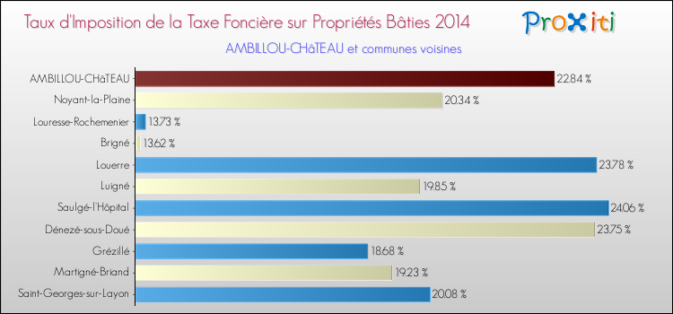 Taux d'imposition de la taxe foncière sur le bati 2014 pour AMBILLOU-CHâTEAU et les communes proches Comparaison des taux d'imposition de la taxe foncière sur le bati 2014 pour AMBILLOU-CHâTEAU et les communes voisines
