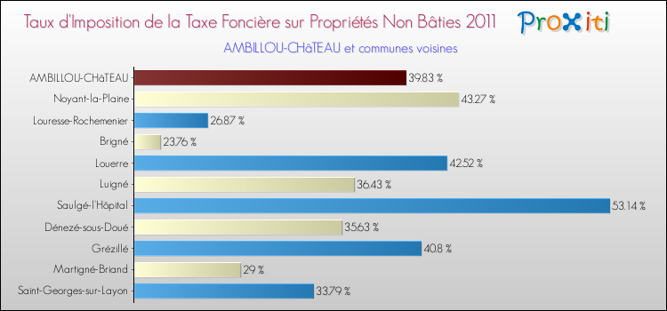 Taux d'imposition de la taxe foncière sur les immeubles et terrains non batis 2011 pour AMBILLOU-CHâTEAU et les communes proches Comparaison des taux d'imposition de la taxe foncière sur les immeubles et terrains non batis 2011 pour AMBILLOU-CHâTEAU et les communes voisines