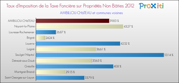 Taux d'imposition de la taxe foncière sur les immeubles et terrains non batis 2012 pour AMBILLOU-CHâTEAU et les communes proches Comparaison des taux d'imposition de la taxe foncière sur les immeubles et terrains non batis 2012 pour AMBILLOU-CHâTEAU et les communes voisines