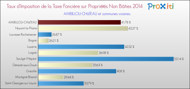 Taux d'imposition de la taxe foncière sur les immeubles et terrains non batis 2014 pour AMBILLOU-CHâTEAU et les communes proches Comparaison des taux d'imposition de la taxe foncière sur les immeubles et terrains non batis 2014 pour AMBILLOU-CHâTEAU et les communes voisines