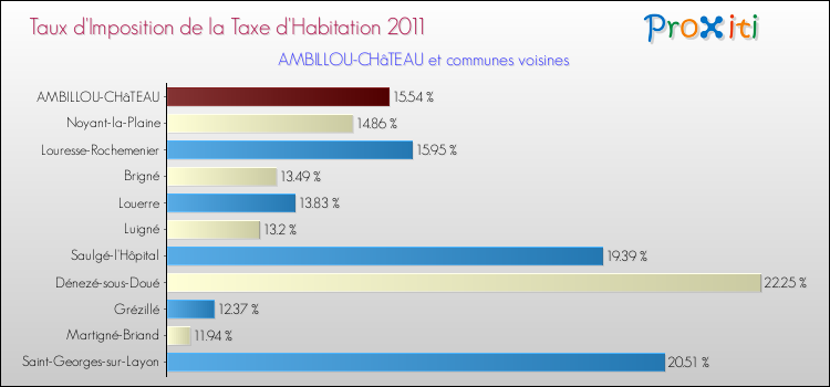 Taux d'imposition de la taxe d'habitation 2011 pour AMBILLOU-CHâTEAU et les communes proches Comparaison des taux d'imposition de la taxe d'habitation 2011 pour AMBILLOU-CHâTEAU et les communes voisines