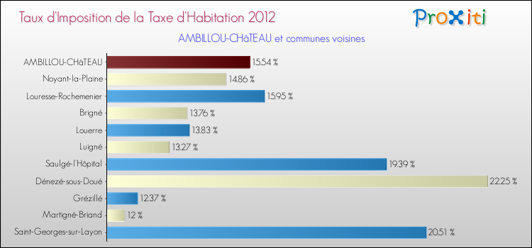 Taux d'imposition de la taxe d'habitation 2012 pour AMBILLOU-CHâTEAU et les communes proches Comparaison des taux d'imposition de la taxe d'habitation 2012 pour AMBILLOU-CHâTEAU et les communes voisines