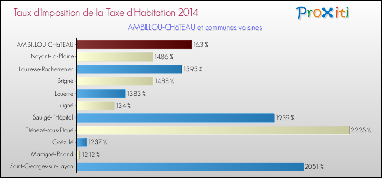 Taux d'imposition de la taxe d'habitation 2014 pour AMBILLOU-CHâTEAU et les communes proches Comparaison des taux d'imposition de la taxe d'habitation 2014 pour AMBILLOU-CHâTEAU et les communes voisines