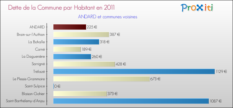 Dette par habitant de la commune en 2011 pour ANDARD et les communes proches Comparaison de la dette par habitant de la commune en 2011 pour ANDARD et les communes voisines