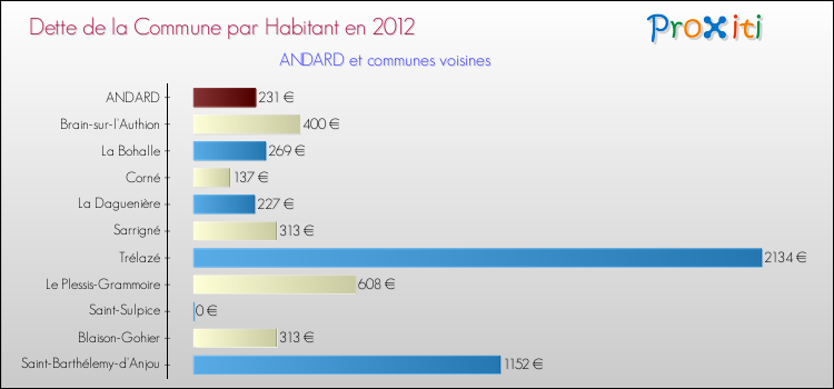 Dette par habitant de la commune en 2012 pour ANDARD et les communes proches Comparaison de la dette par habitant de la commune en 2012 pour ANDARD et les communes voisines