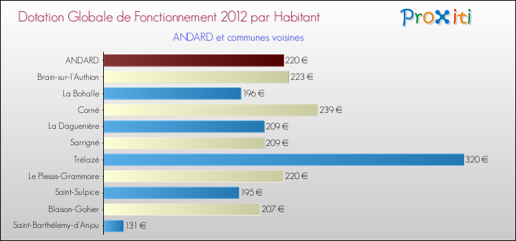 Montant des dotations globales de fonctionnement DGF par Habitant pour ANDARD et les communes proches Comparaison des des dotations globales de fonctionnement DGF par habitant pour ANDARD et les communes voisines