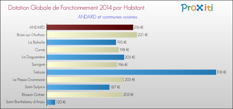Montant des dotations globales de fonctionnement DGF par Habitant pour ANDARD et les communes proches en 2014. Comparaison des des dotations globales de fonctionnement DGF par habitant pour ANDARD et les communes voisines en 2014.