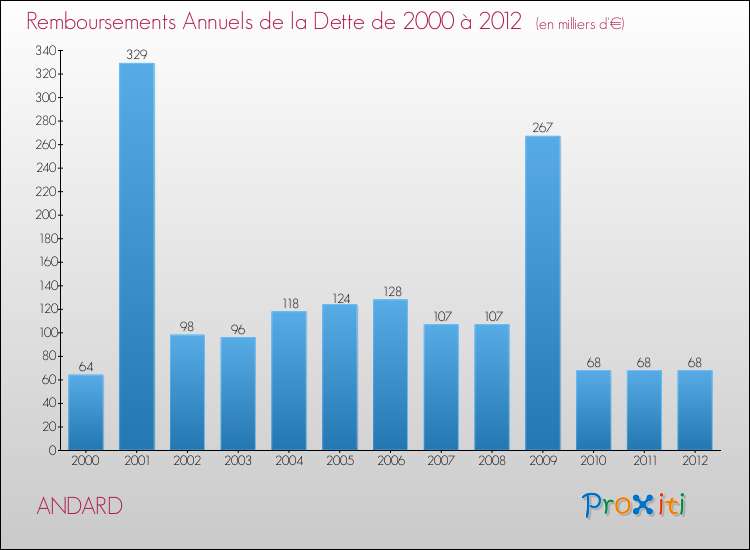 Evolution de l'annuité de la dette pour la commune de ANDARD de 2000 à 2012 Annuités de la dette pour ANDARD de 2000 à 2012
