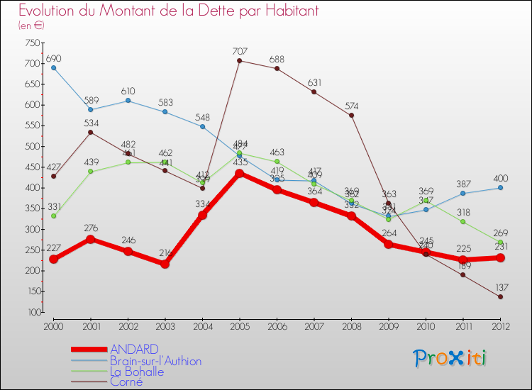 Evolution de la dette par habitant pour la commune de ANDARD et les communes proches de 2000 à 2012 Comparaison de la dette par habitant pour ANDARD et les communes voisines de 2000 à 2012