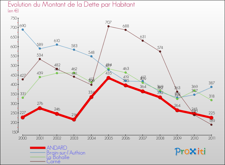 Evolution de la dette par habitant pour la commune de ANDARD et les communes proches Comparaison de la dette par habitant pour ANDARD et les communes voisines