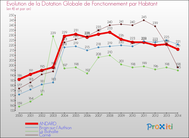 Evolution et montant de la dotation globale de fonctionnement par Habitant pour ANDARD et les communes proches de 2000 à 2014. Comparaison des dotations globales de fonctionnement par habitant pour ANDARD et les communes voisines de 2000 à 2014.