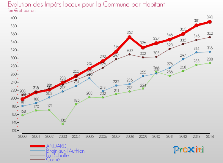 Evolution et montant des impôts locaux par Habitant pour ANDARD et les communes proches de 2000 à 2014 Comparaison des impôts locaux par habitant pour ANDARD et les communes voisines de 2000 à 2014