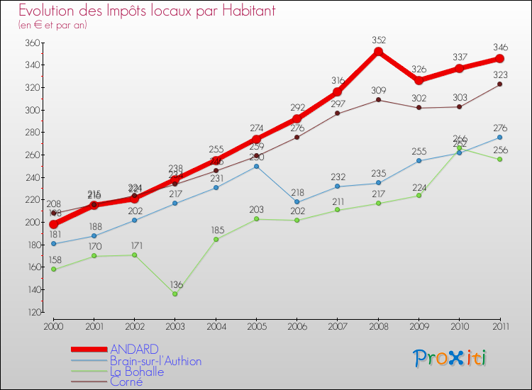 Evolution et montant des impôts locaux par Habitant pour ANDARD et les communes proches Comparaison des impôts locaux par habitant pour ANDARD et les communes voisines