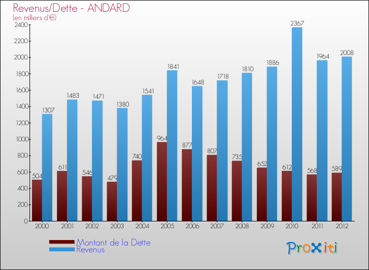 Evolution comparée de la dette et des revenus pour la commune de ANDARD de 2000 à 2012 Comparaison de la dette et des revenus pour ANDARD de 2000 à 2012