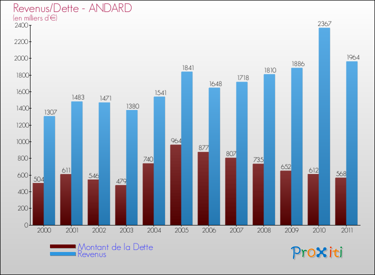 Evolution comparée de la dette et des revenus pour la commune de ANDARD de 2000 à 2011 Comparaison de la dette et des revenus pour ANDARD de 2000 à 2011
