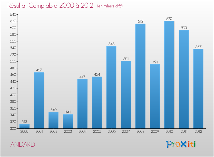 Evolution du résultat comptable pour la commune de ANDARD de 2000 à 2012 Evolution du résultat comptable pour ANDARD de 2000 à 2012