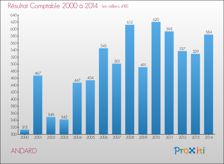 Evolution du résultat comptable pour la commune de ANDARD de 2000 à 2014 Evolution du résultat comptable pour ANDARD de 2000 à 2014
