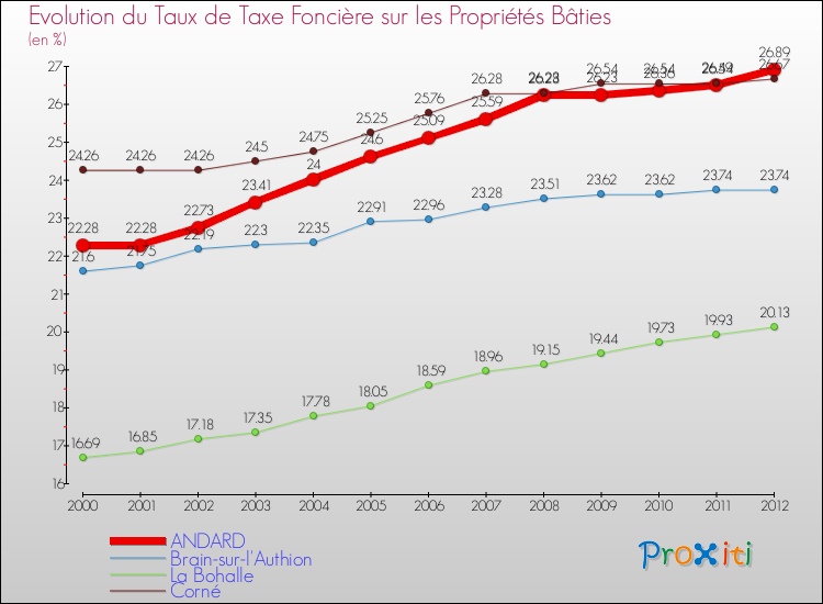 Evolution du taux de la taxe foncière sur le bati pour ANDARD et les communes proches de 2000 à 2012 Comparaison des taux de taxe foncière sur le bati pour ANDARD et les communes voisines de 2000 à 2012