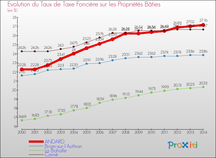 Evolution du taux de la taxe foncière sur le bati pour ANDARD et les communes proches de 2000 à 2014 Comparaison des taux de taxe foncière sur le bati pour ANDARD et les communes voisines de 2000 à 2014
