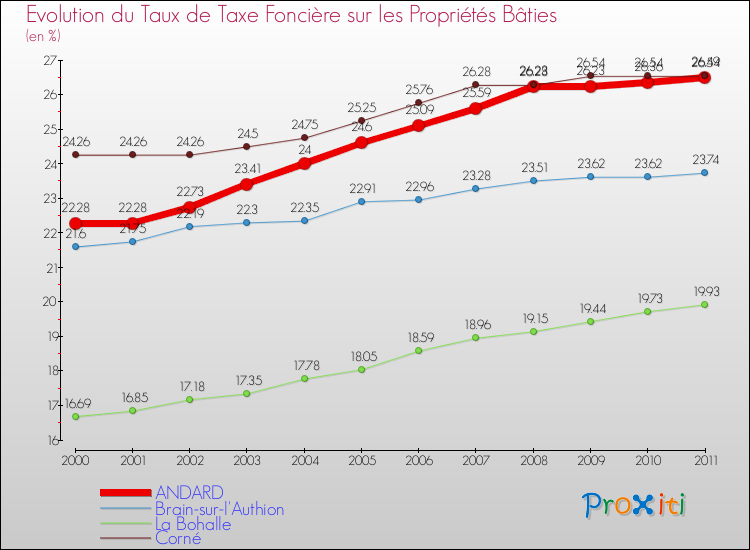 Evolution du taux de la taxe foncière sur le bati pour ANDARD et les communes proches Comparaison des taux de taxe foncière sur le bati pour ANDARD et les communes voisines