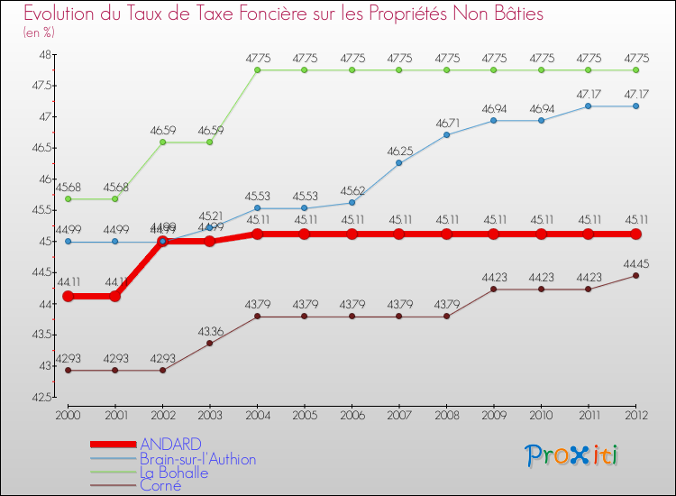 Evolution du taux de la taxe foncière sur les immeubles et terrains non batis pour ANDARD et les communes proches de 2000 à 2012 Comparaison des taux de la taxe foncière sur les immeubles et terrains non batis pour ANDARD et les communes voisines de 2000 à 2012