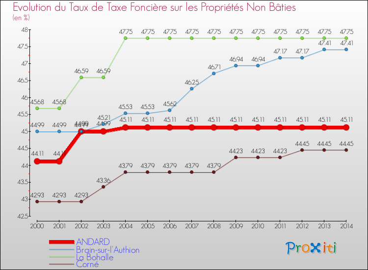 Evolution du taux de la taxe foncière sur les immeubles et terrains non batis pour ANDARD et les communes proches de 2000 à 2014 Comparaison des taux de la taxe foncière sur les immeubles et terrains non batis pour ANDARD et les communes voisines de 2000 à 2014