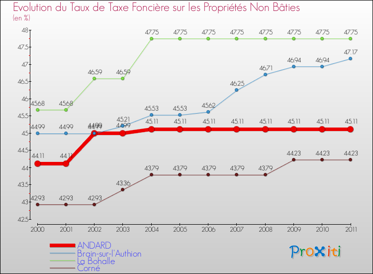 Evolution du taux de la taxe foncière sur les immeubles et terrains non batis pour ANDARD et les communes proches Comparaison des taux de la taxe foncière sur les immeubles et terrains non batis pour ANDARD et les communes voisines