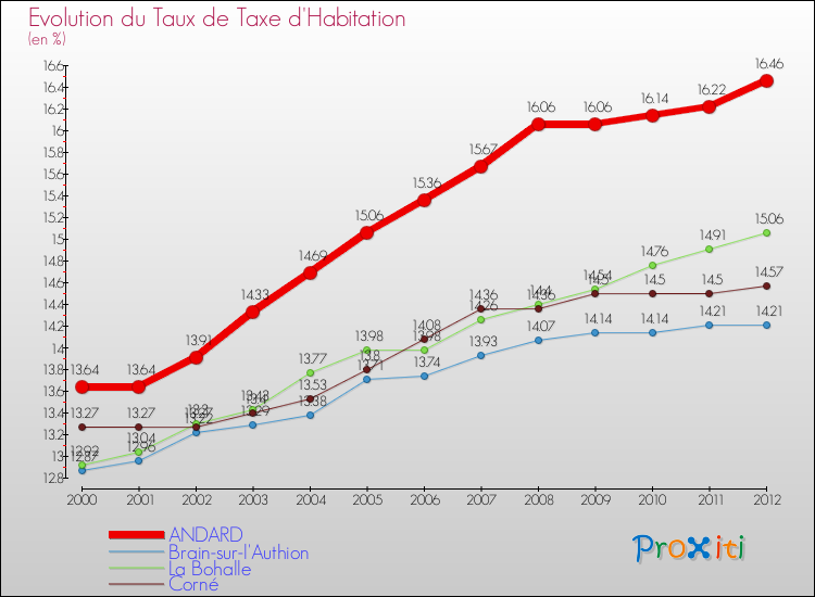 Evolution du taux de la taxe d'habitation pour ANDARD et les communes proches Comparaison des taux de la taxe d'habitation pour ANDARD et les communes voisines
