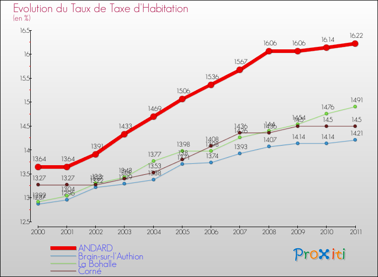 Evolution du taux de la taxe d'habitation pour ANDARD et les communes proches Comparaison des taux de la taxe d'habitation pour ANDARD et les communes voisines