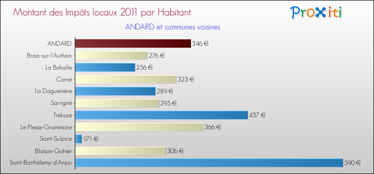 Montant des impôts locaux par Habitant pour ANDARD et les communes proches Comparaison des impôts locaux par habitant pour ANDARD et les communes voisines