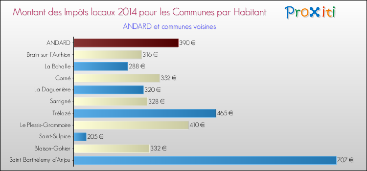 Montant des impôts locaux par Habitant pour ANDARD et les communes proches en 2014 Comparaison des impôts locaux par habitant pour ANDARD et les communes voisines en 2014