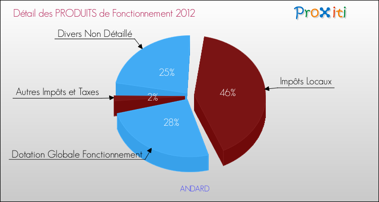 Décomposition du Budget de Fonctionnement 2012 de la commune de ANDARD Budget de Fonctionnement 2012 pour la commune de ANDARD
