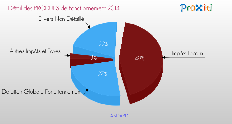 Décomposition du Budget de Fonctionnement 2014 de la commune de ANDARD Budget de Fonctionnement 2014 pour la commune de ANDARD