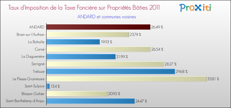 Taux d'imposition de la taxe foncière sur le bati 2011 pour ANDARD et les communes proches Comparaison des taux d'imposition de la taxe foncière sur le bati 2011 pour ANDARD et les communes voisines