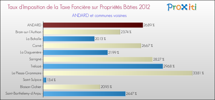Taux d'imposition de la taxe foncière sur le bati 2012 pour ANDARD et les communes proches Comparaison des taux d'imposition de la taxe foncière sur le bati 2012 pour ANDARD et les communes voisines