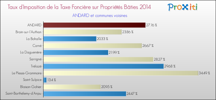 Taux d'imposition de la taxe foncière sur le bati 2014 pour ANDARD et les communes proches Comparaison des taux d'imposition de la taxe foncière sur le bati 2014 pour ANDARD et les communes voisines