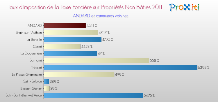 Taux d'imposition de la taxe foncière sur les immeubles et terrains non batis 2011 pour ANDARD et les communes proches Comparaison des taux d'imposition de la taxe foncière sur les immeubles et terrains non batis 2011 pour ANDARD et les communes voisines