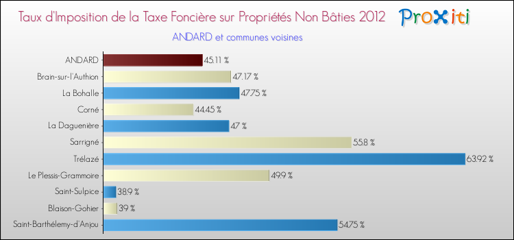 Taux d'imposition de la taxe foncière sur les immeubles et terrains non batis 2012 pour ANDARD et les communes proches Comparaison des taux d'imposition de la taxe foncière sur les immeubles et terrains non batis 2012 pour ANDARD et les communes voisines