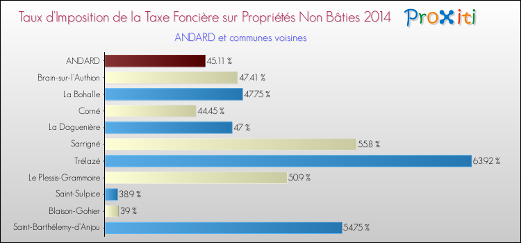 Taux d'imposition de la taxe foncière sur les immeubles et terrains non batis 2014 pour ANDARD et les communes proches Comparaison des taux d'imposition de la taxe foncière sur les immeubles et terrains non batis 2014 pour ANDARD et les communes voisines