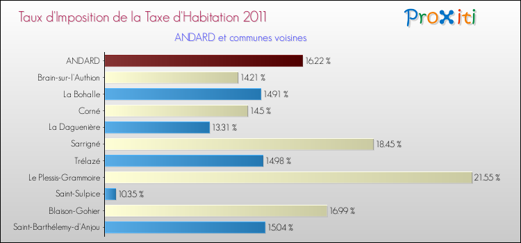 Taux d'imposition de la taxe d'habitation 2011 pour ANDARD et les communes proches Comparaison des taux d'imposition de la taxe d'habitation 2011 pour ANDARD et les communes voisines