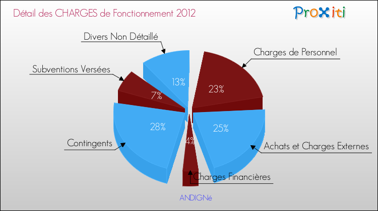 Décomposition des Charges de Fonctionnement 2012 de la commune de ANDIGNé Charges de Fonctionnement 2012 pour la commune de ANDIGNé