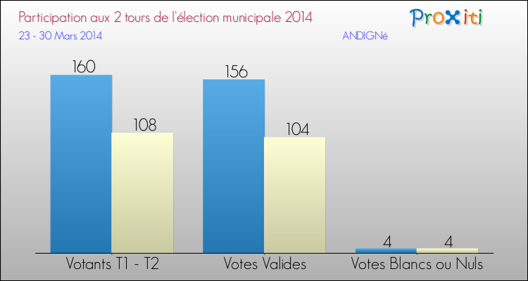 Participation comparée des 2 tours des Elections Municipales 2014 de la commune de ANDIGNé Elections Municipales 2014 - Participation comparée des 2 tours pour la commune de ANDIGNé