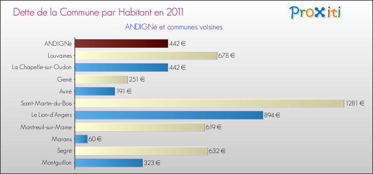 Dette par habitant de la commune en 2011 pour ANDIGNé et les communes proches Comparaison de la dette par habitant de la commune en 2011 pour ANDIGNé et les communes voisines